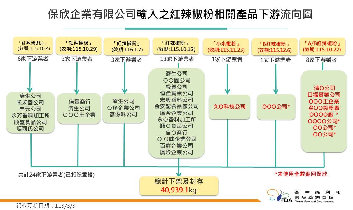 蘇丹紅色素風波 金門縣宣布辣椒粉、咖哩粉、胡椒粉均暫緩使用並滾動式檢討