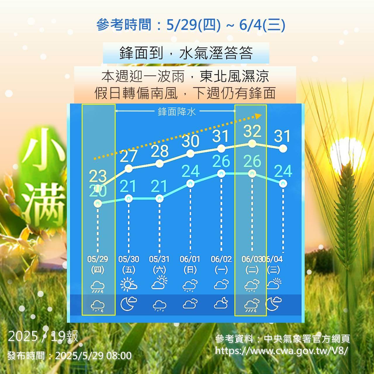 鋒面影響，金門有連續降雨機會，南風增，溫度階梯式上升