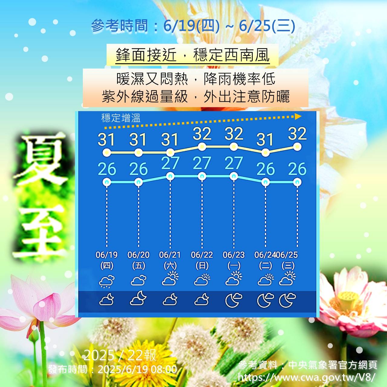 金門西南風影響，逐漸轉穩定悶熱，注意防曬