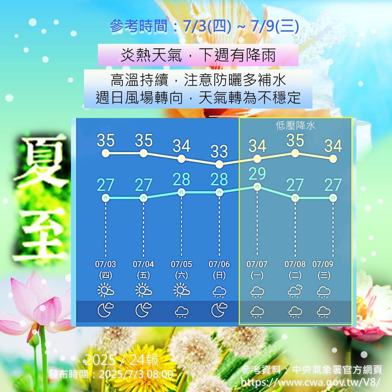  低壓接近，金門天氣持續高溫且有降雨機會