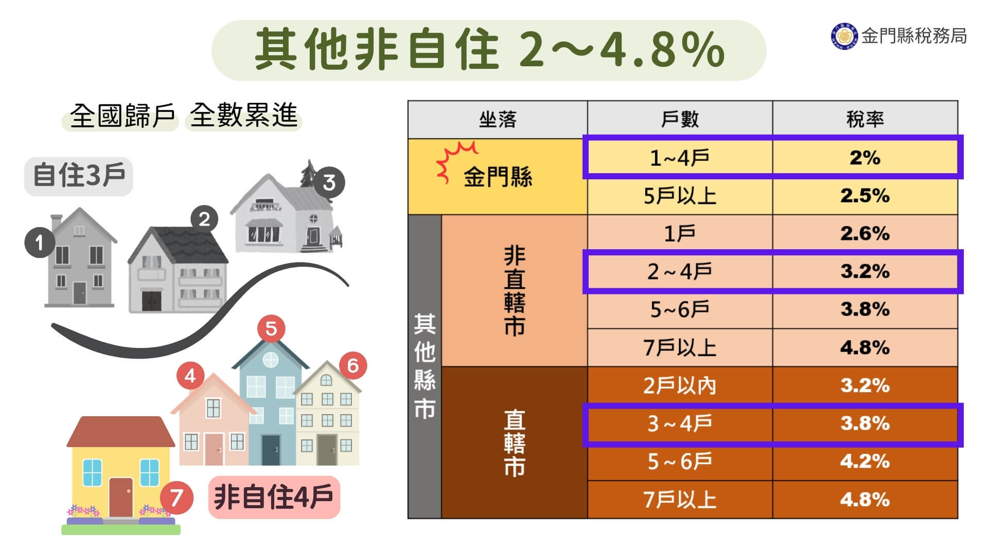 本縣115年期房屋稅適用全國最低非自住住家用差別稅率